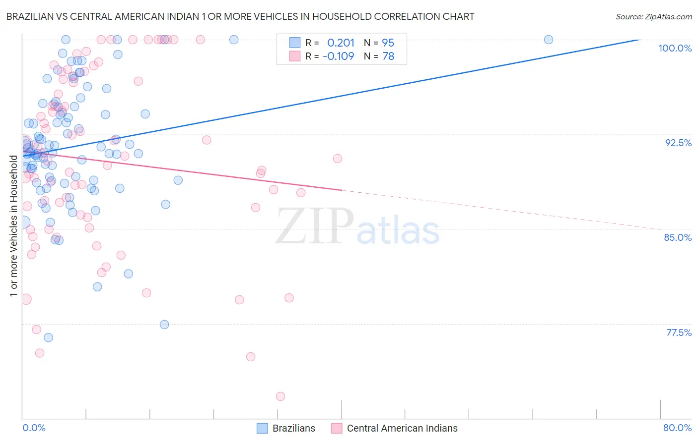 Brazilian vs Central American Indian 1 or more Vehicles in Household