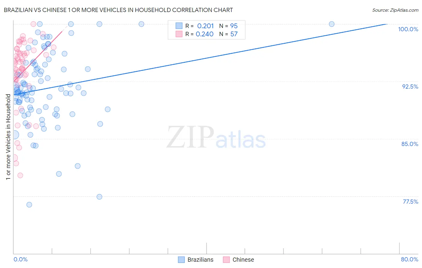 Brazilian vs Chinese 1 or more Vehicles in Household