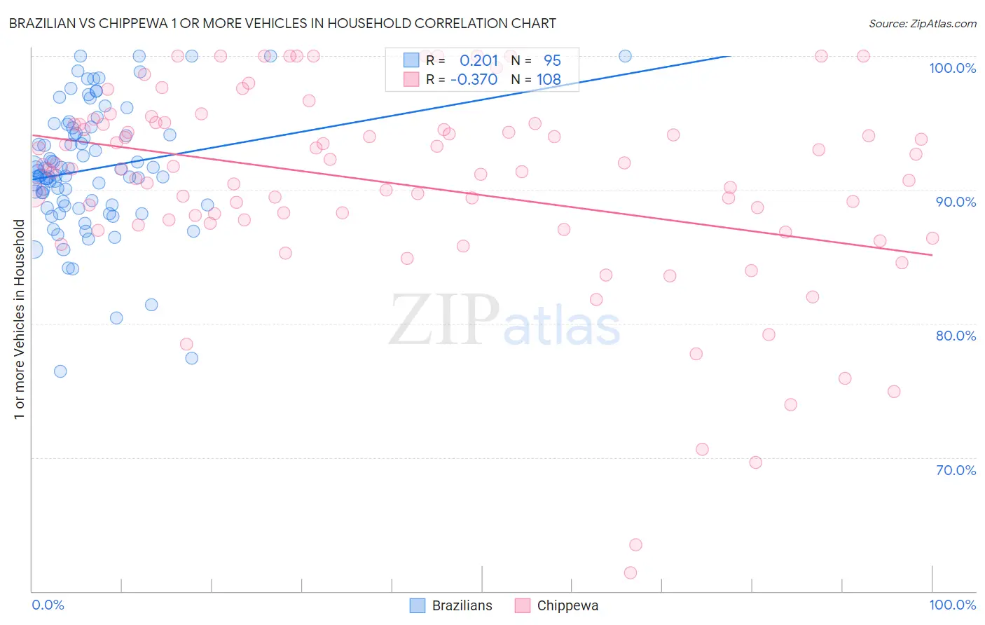 Brazilian vs Chippewa 1 or more Vehicles in Household