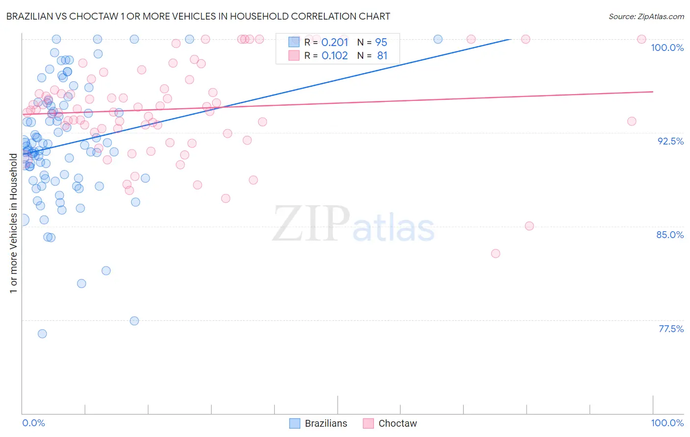 Brazilian vs Choctaw 1 or more Vehicles in Household