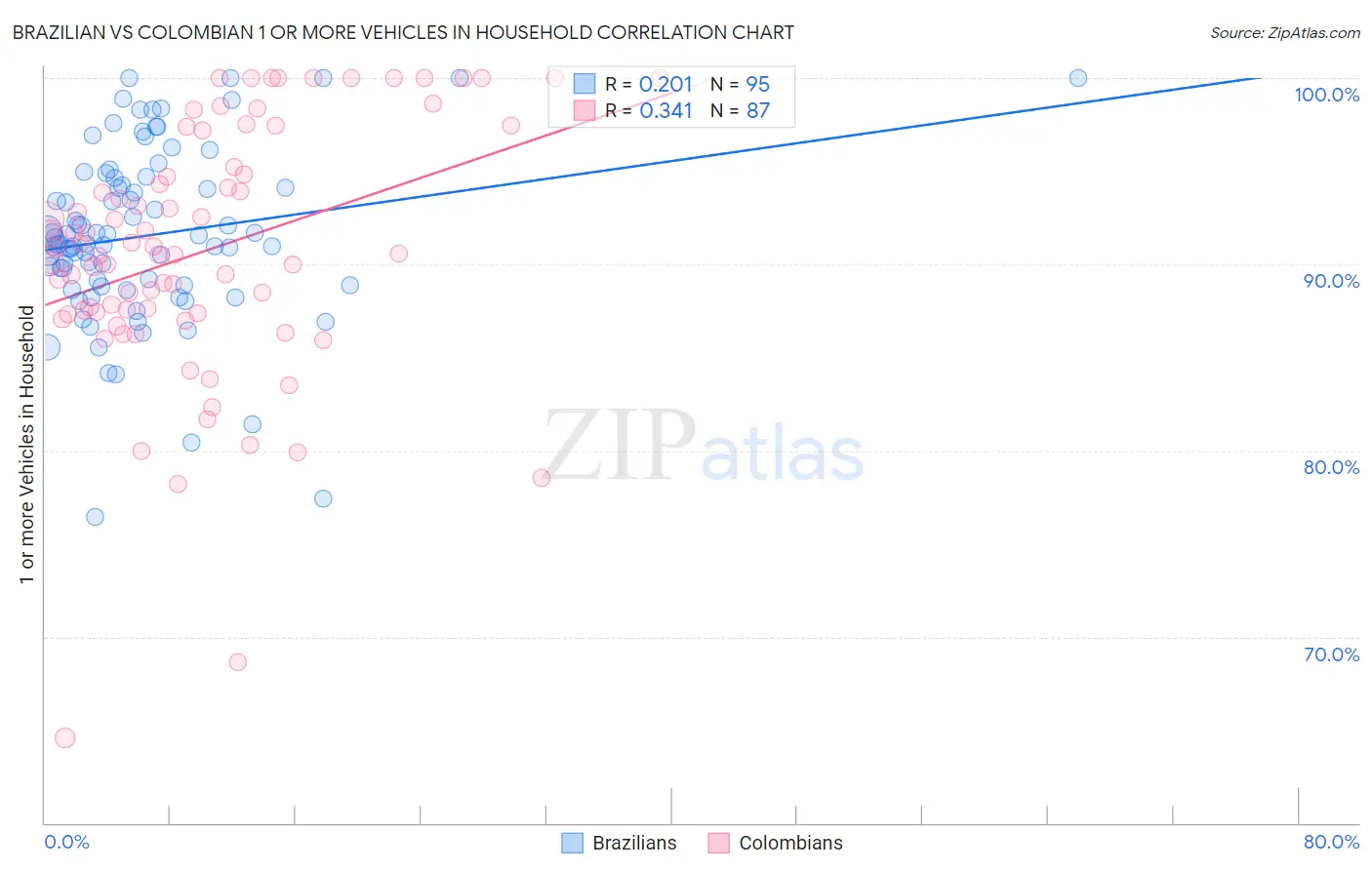 Brazilian vs Colombian 1 or more Vehicles in Household