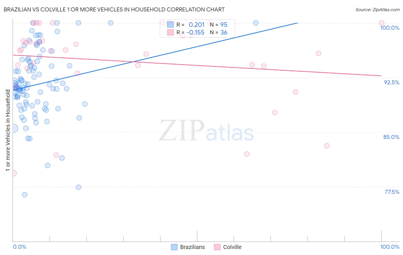 Brazilian vs Colville 1 or more Vehicles in Household