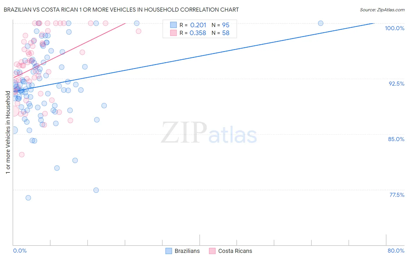 Brazilian vs Costa Rican 1 or more Vehicles in Household