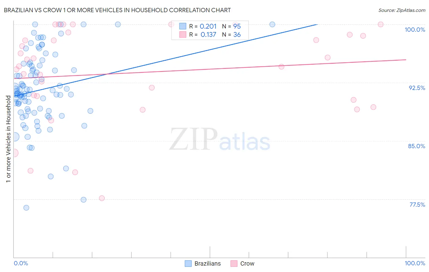 Brazilian vs Crow 1 or more Vehicles in Household