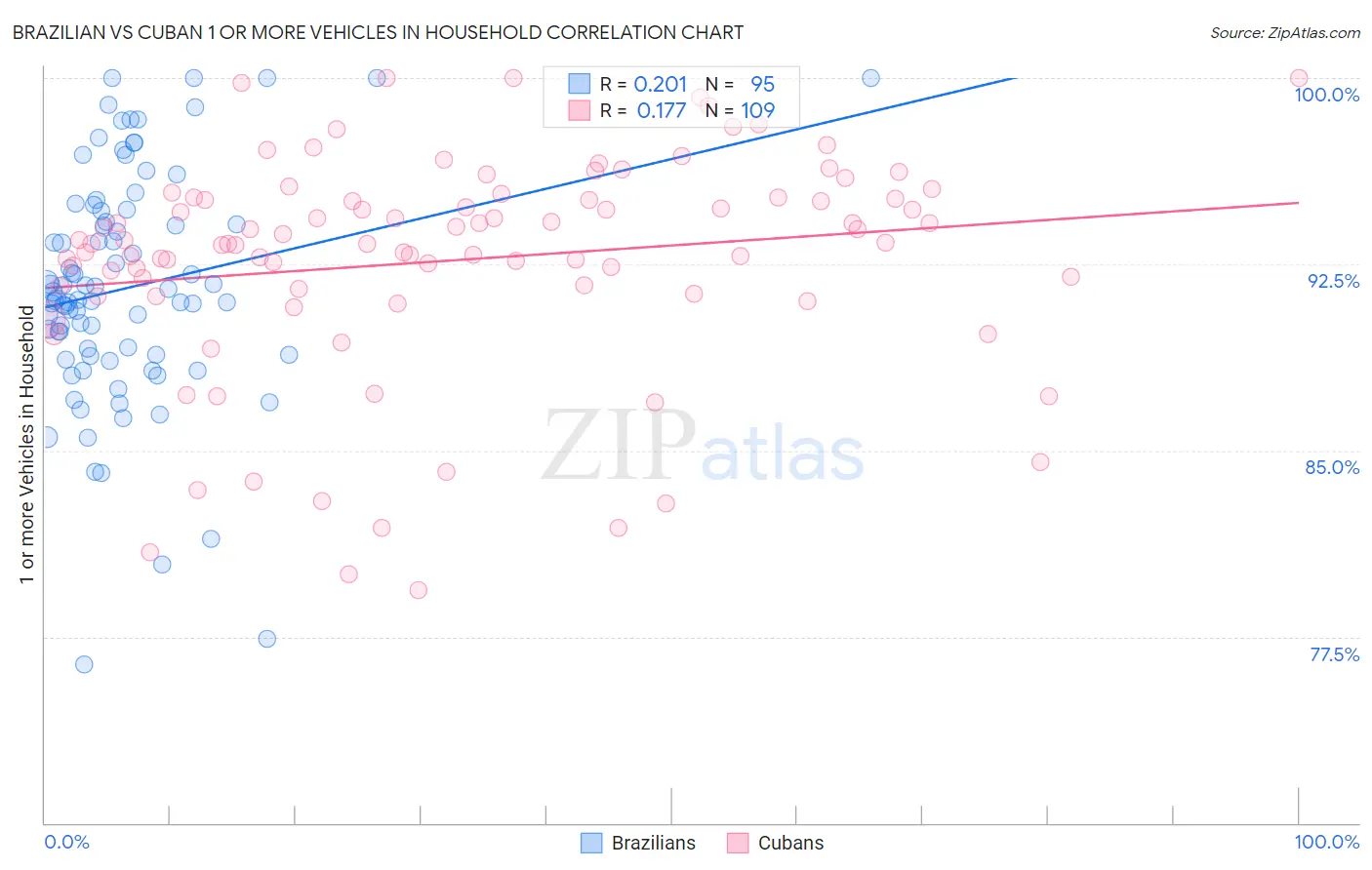 Brazilian vs Cuban 1 or more Vehicles in Household