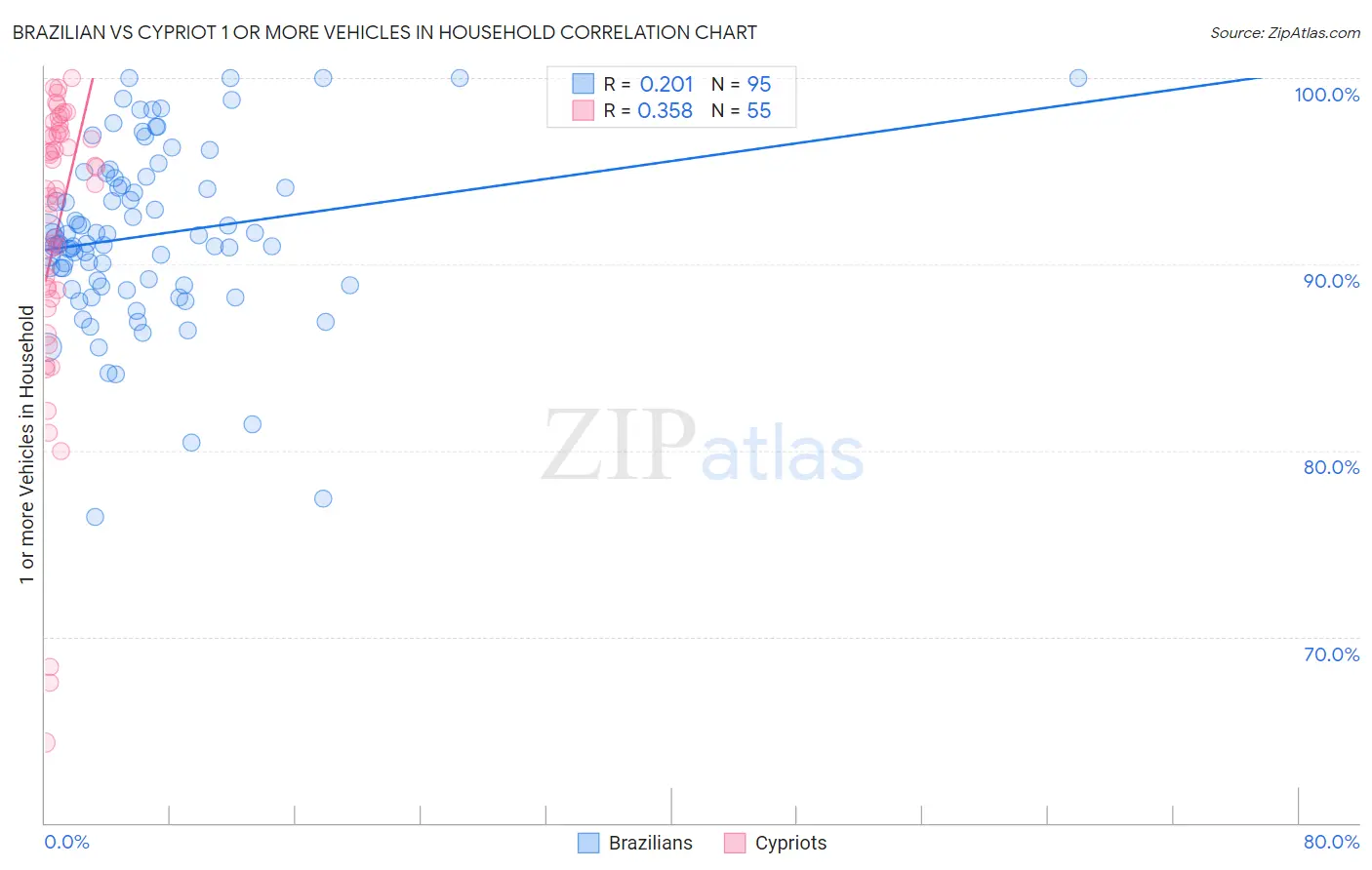 Brazilian vs Cypriot 1 or more Vehicles in Household