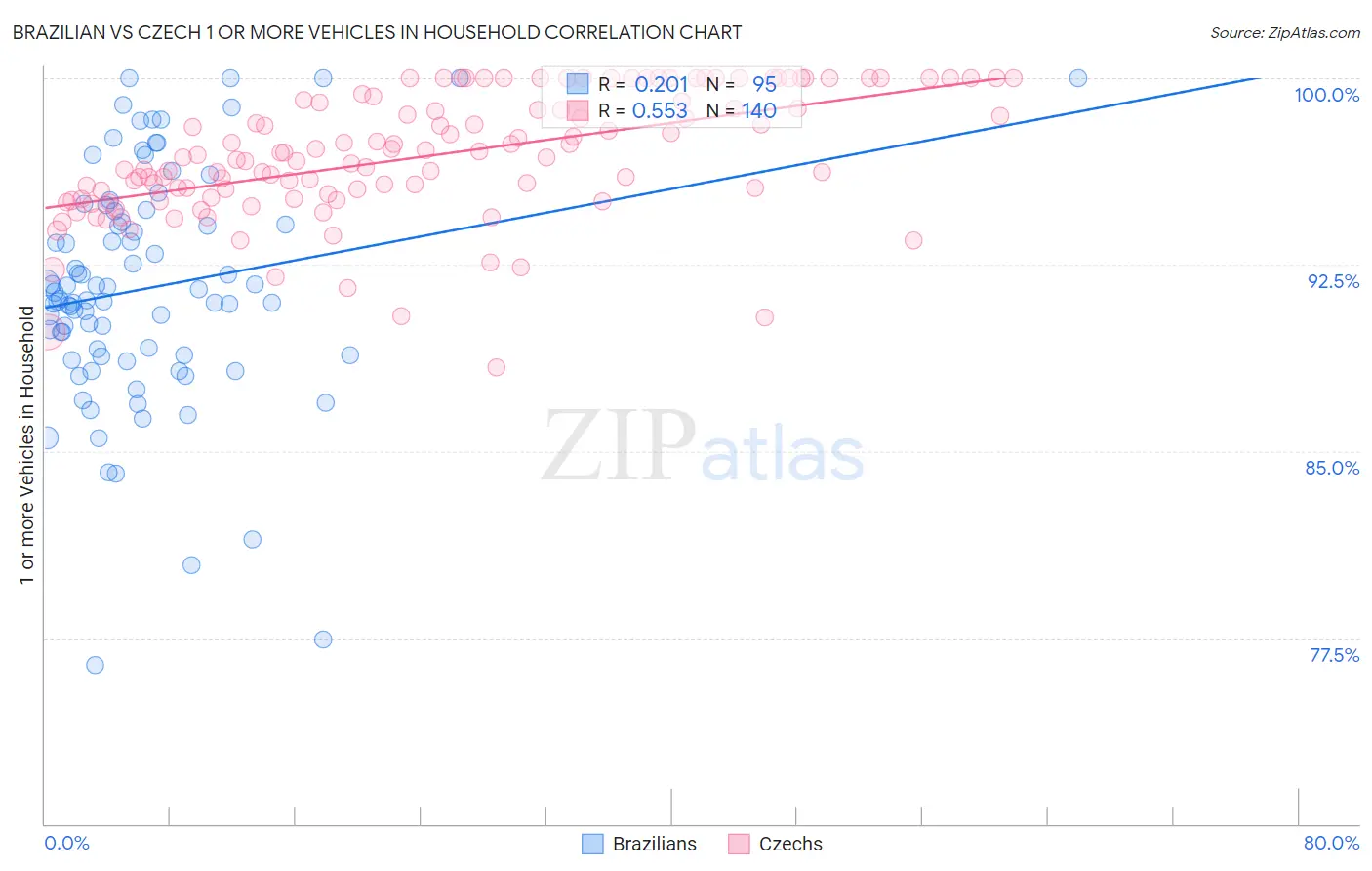 Brazilian vs Czech 1 or more Vehicles in Household