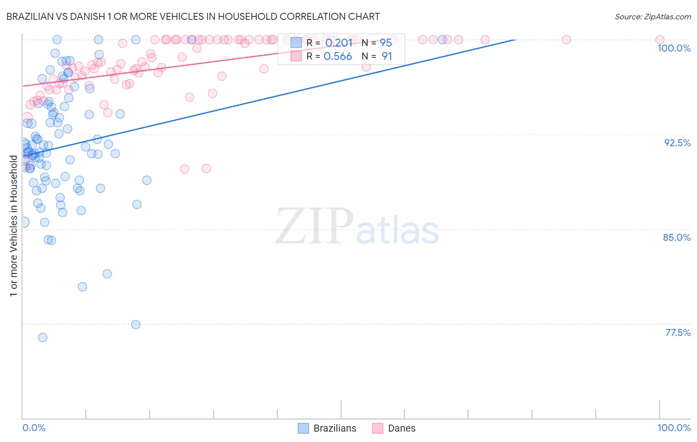 Brazilian vs Danish 1 or more Vehicles in Household