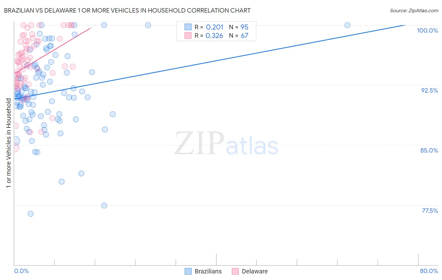 Brazilian vs Delaware 1 or more Vehicles in Household