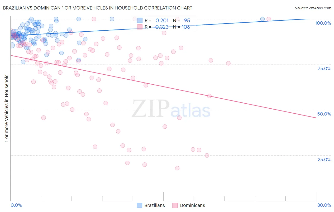 Brazilian vs Dominican 1 or more Vehicles in Household
