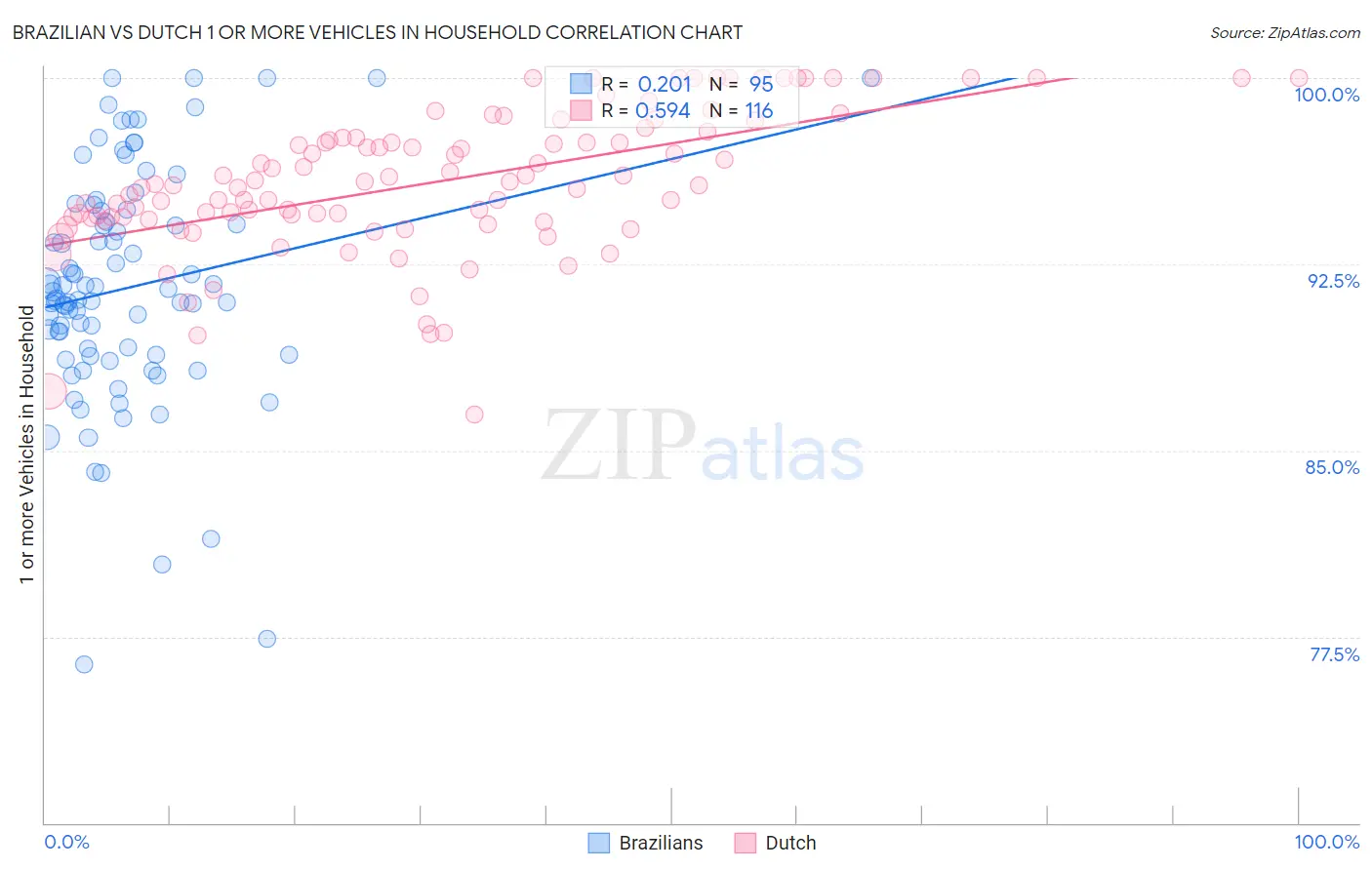 Brazilian vs Dutch 1 or more Vehicles in Household