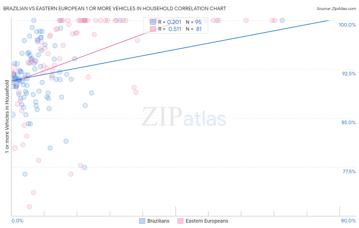 Brazilian vs Eastern European 1 or more Vehicles in Household