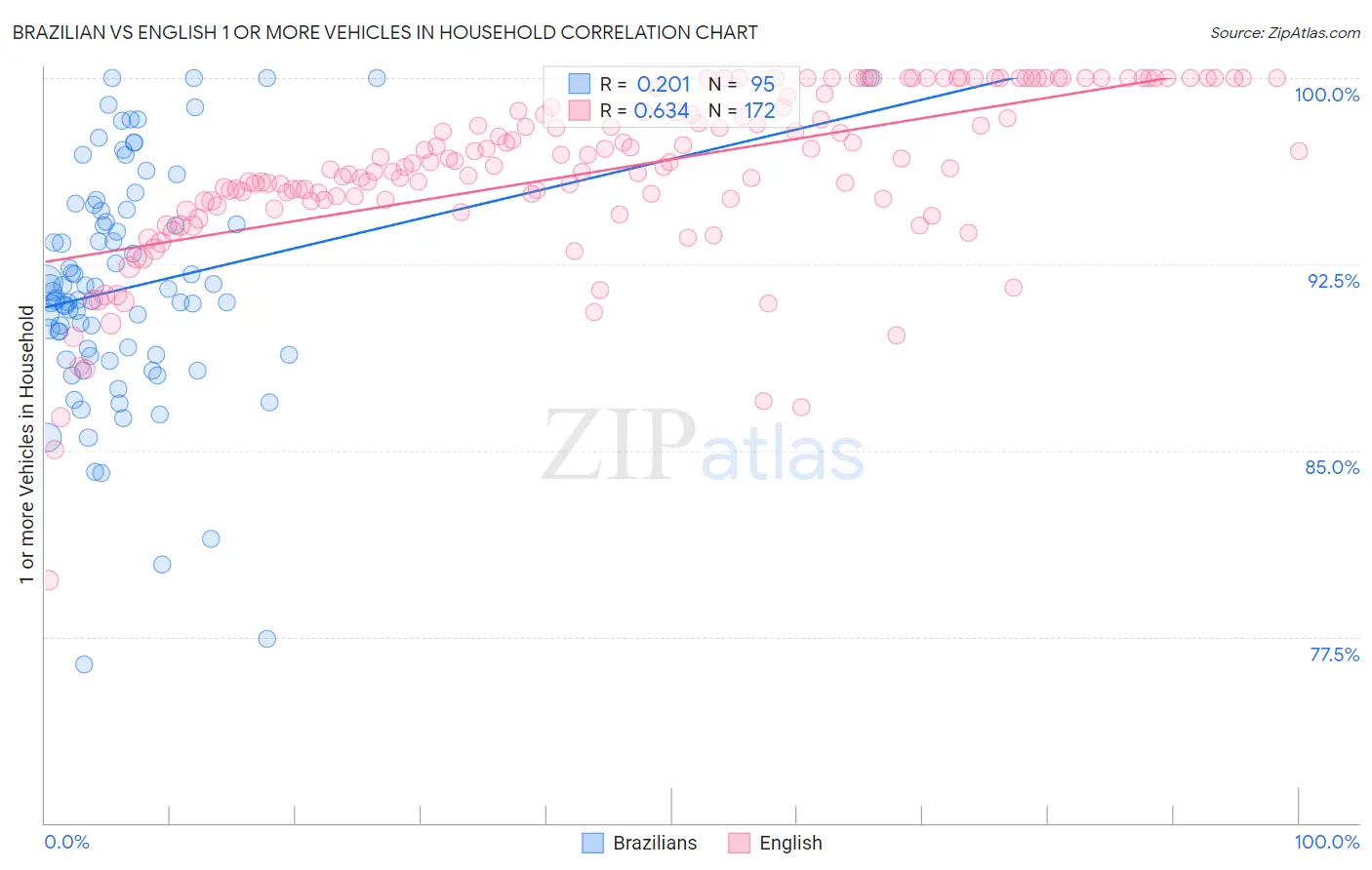 Brazilian vs English 1 or more Vehicles in Household