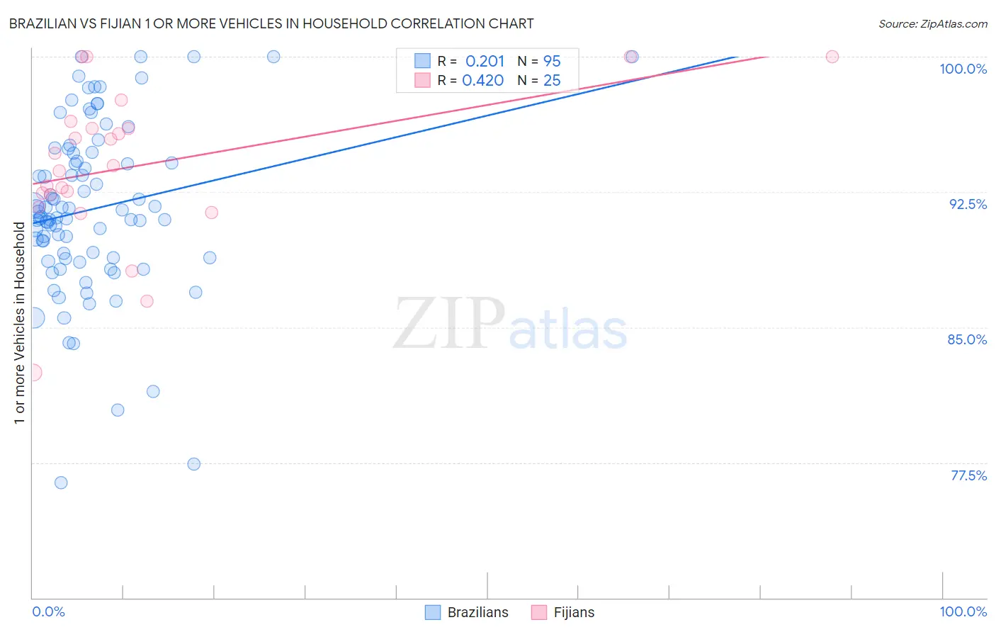 Brazilian vs Fijian 1 or more Vehicles in Household