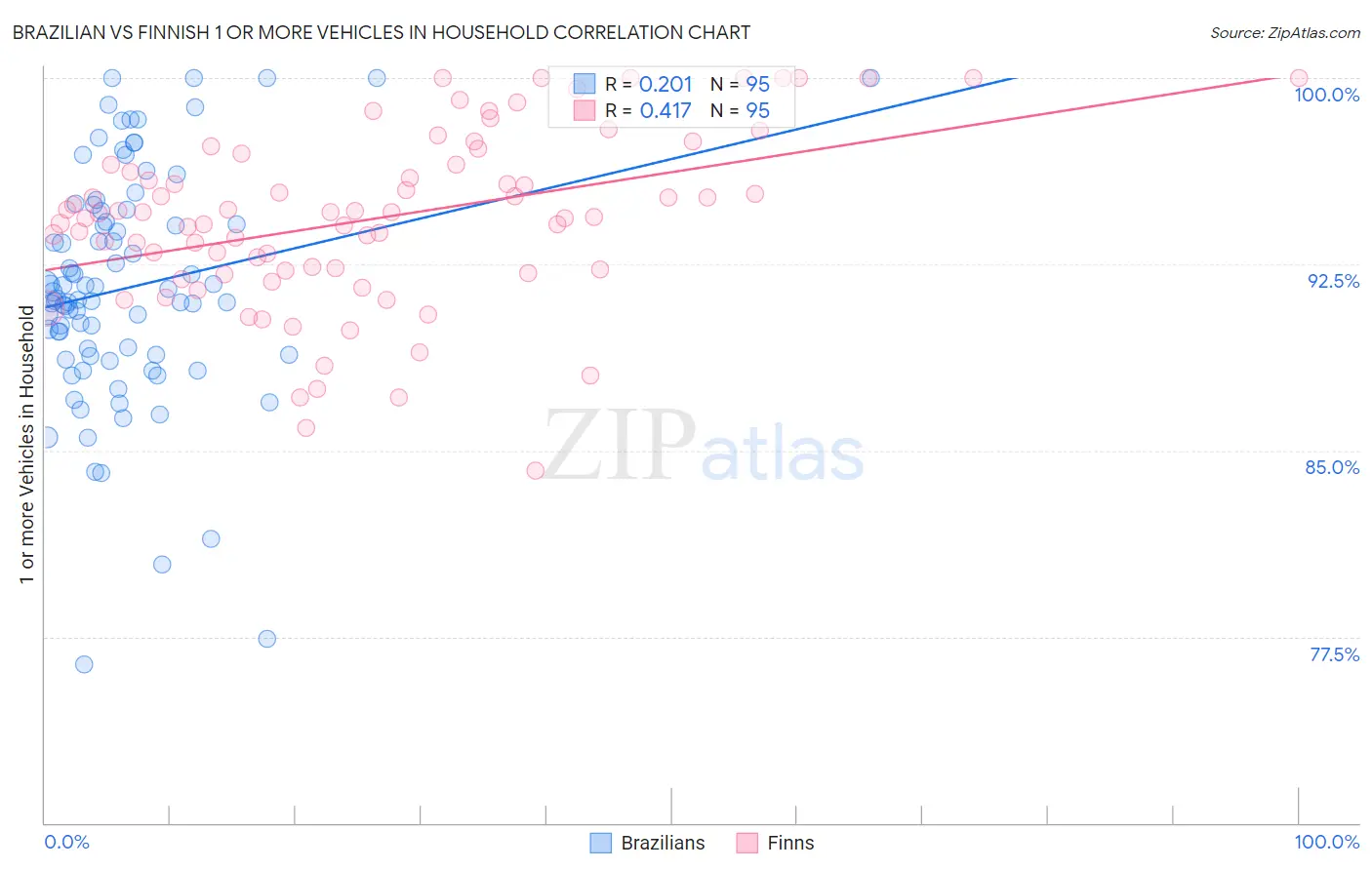 Brazilian vs Finnish 1 or more Vehicles in Household