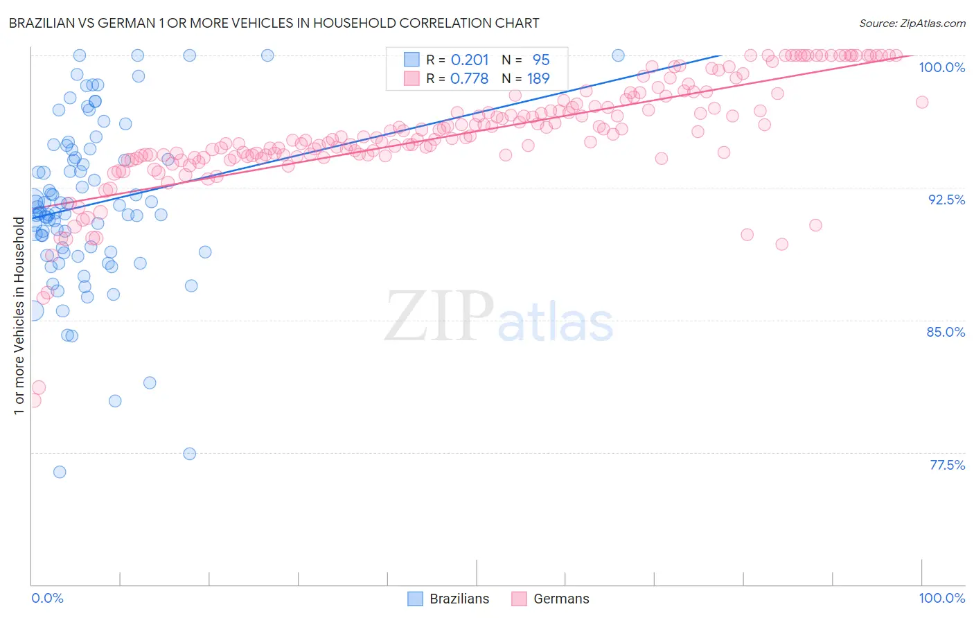 Brazilian vs German 1 or more Vehicles in Household