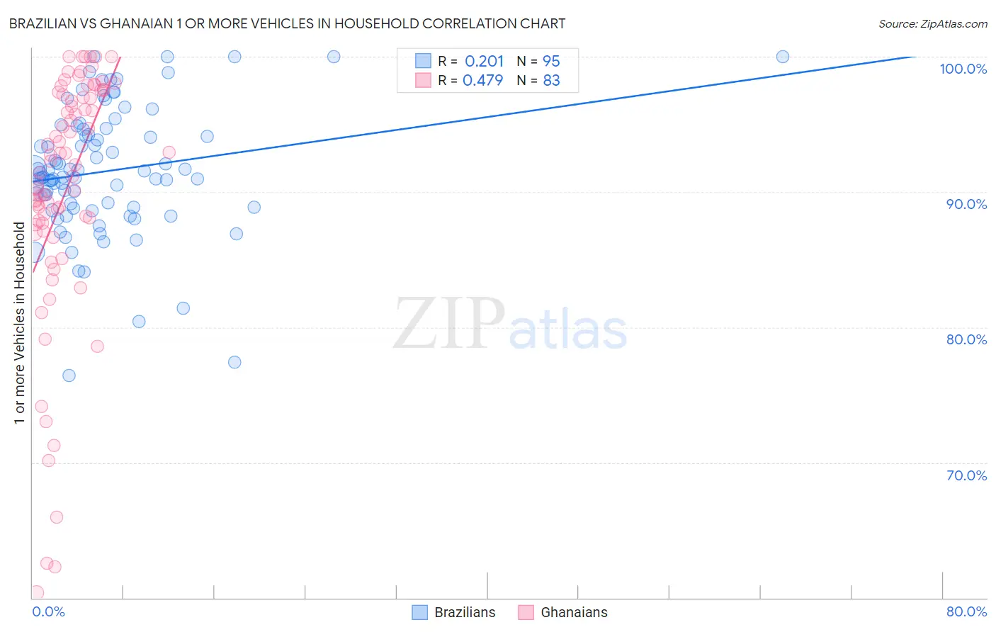 Brazilian vs Ghanaian 1 or more Vehicles in Household