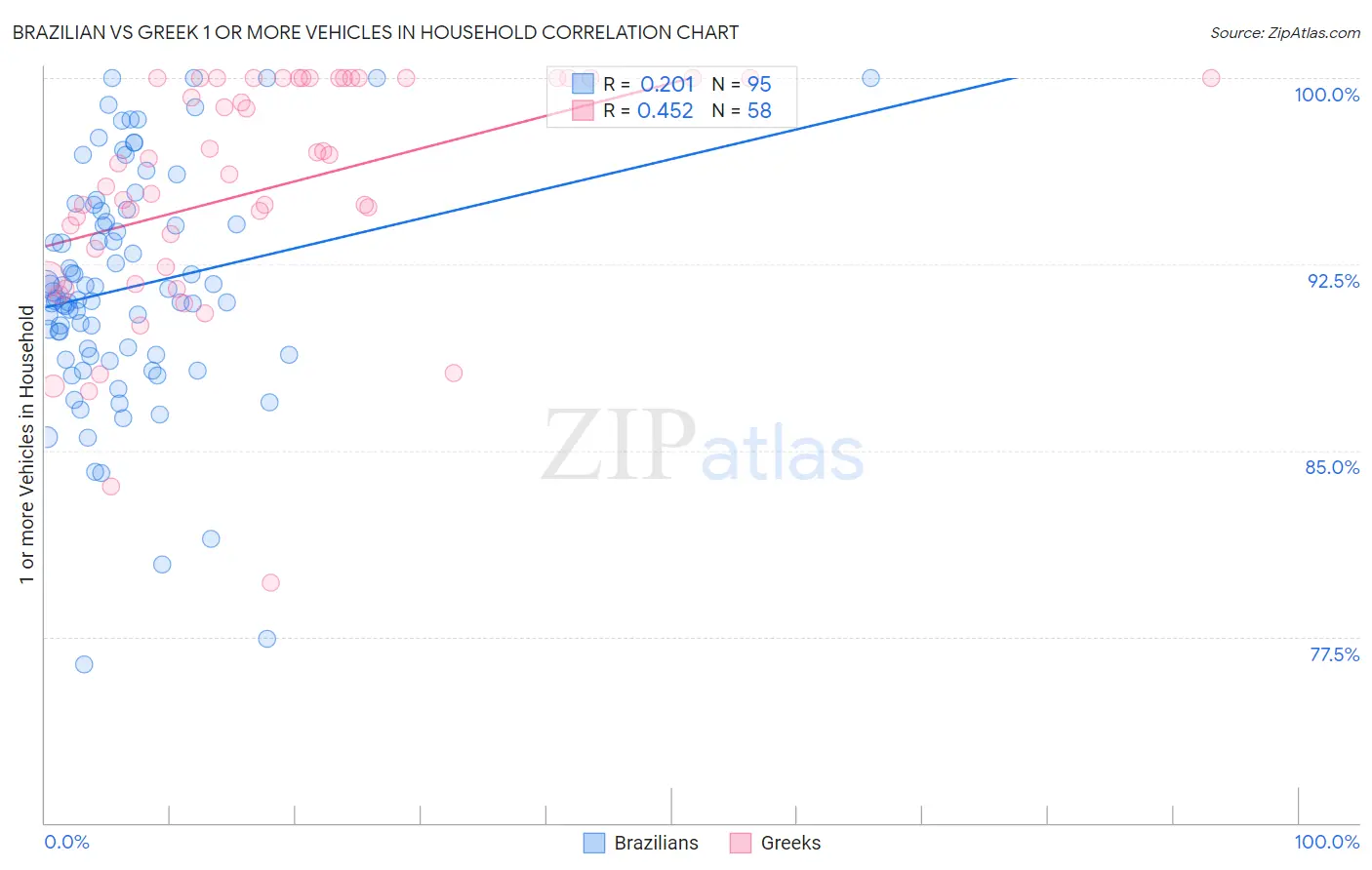 Brazilian vs Greek 1 or more Vehicles in Household