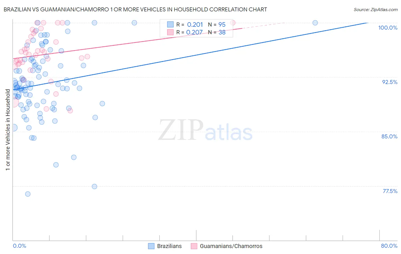 Brazilian vs Guamanian/Chamorro 1 or more Vehicles in Household