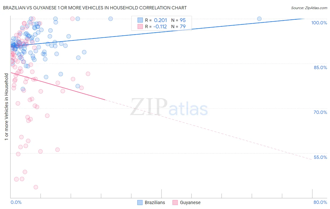 Brazilian vs Guyanese 1 or more Vehicles in Household