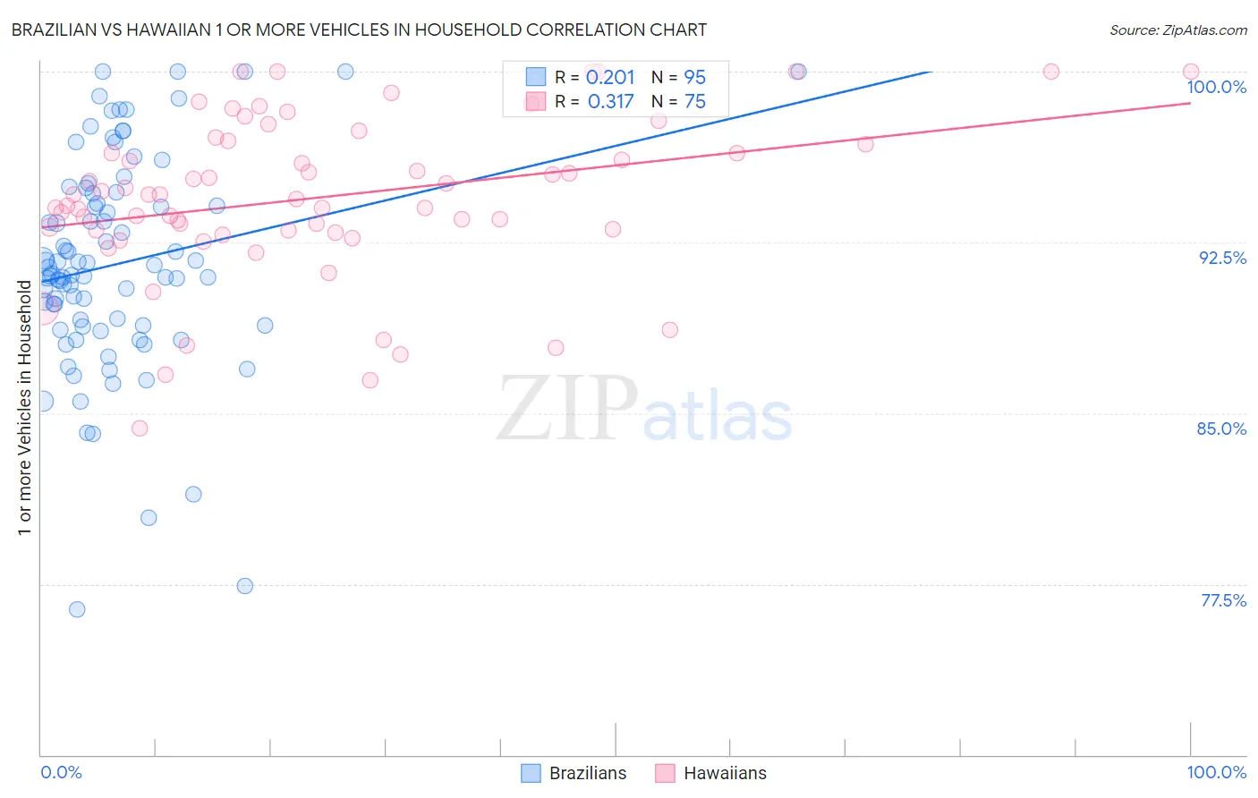 Brazilian vs Hawaiian 1 or more Vehicles in Household