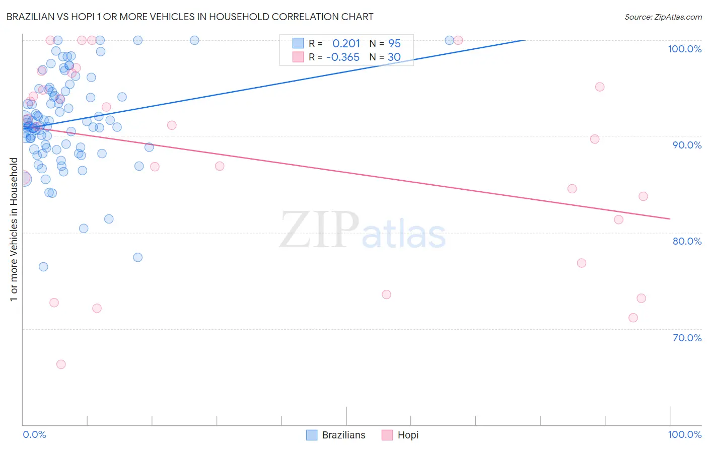 Brazilian vs Hopi 1 or more Vehicles in Household