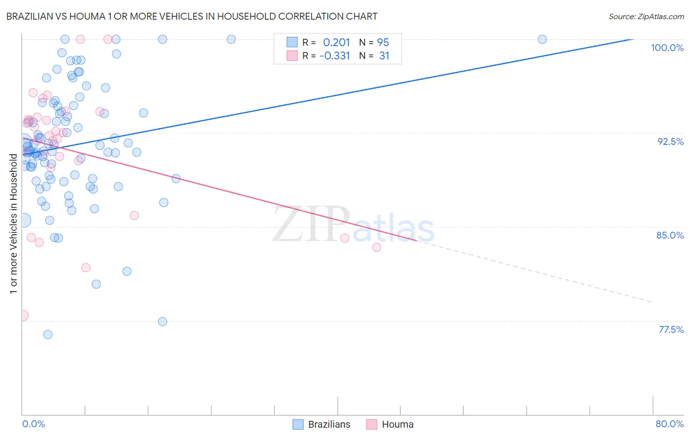 Brazilian vs Houma 1 or more Vehicles in Household