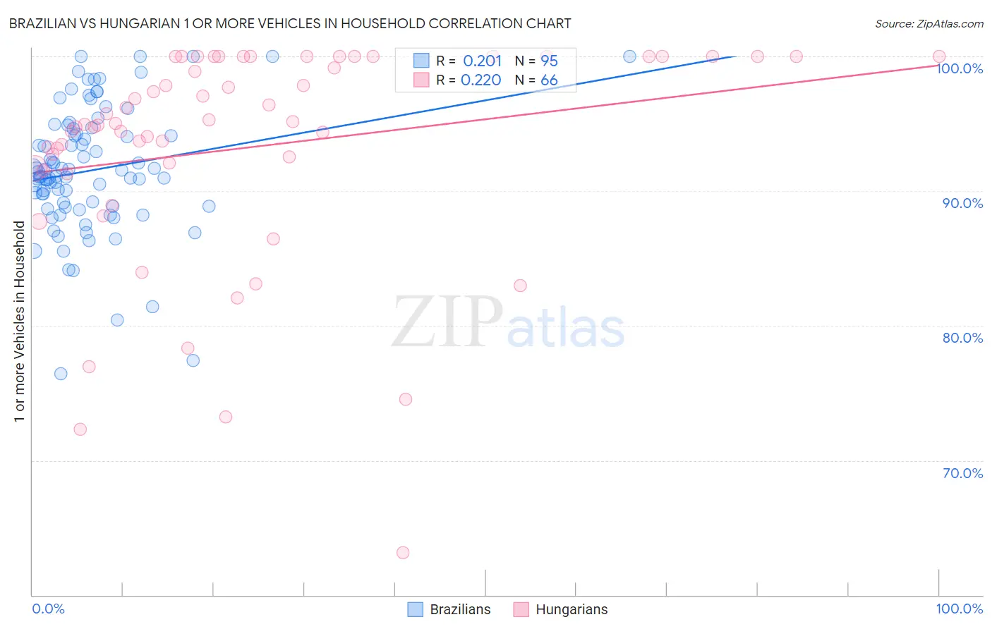 Brazilian vs Hungarian 1 or more Vehicles in Household