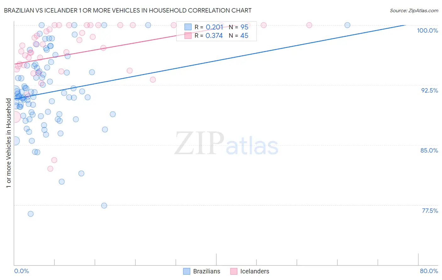 Brazilian vs Icelander 1 or more Vehicles in Household