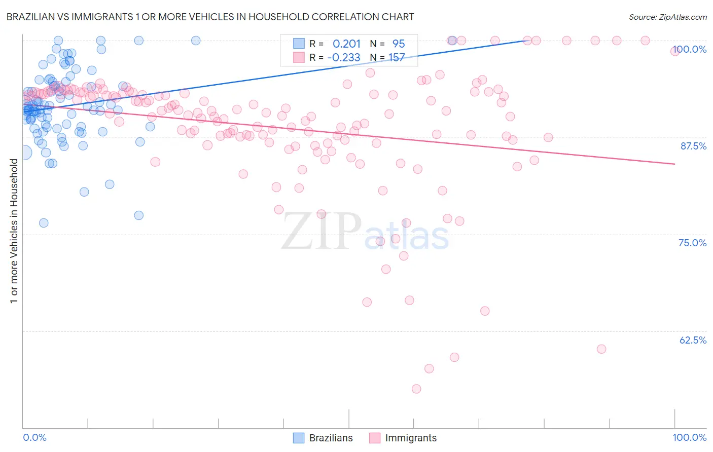 Brazilian vs Immigrants 1 or more Vehicles in Household
