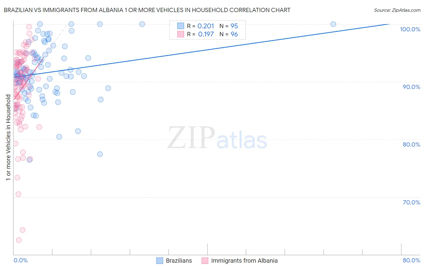 Brazilian vs Immigrants from Albania 1 or more Vehicles in Household