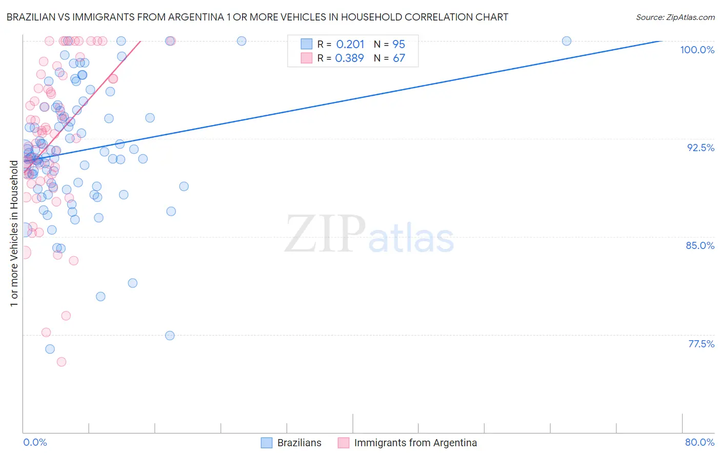 Brazilian vs Immigrants from Argentina 1 or more Vehicles in Household