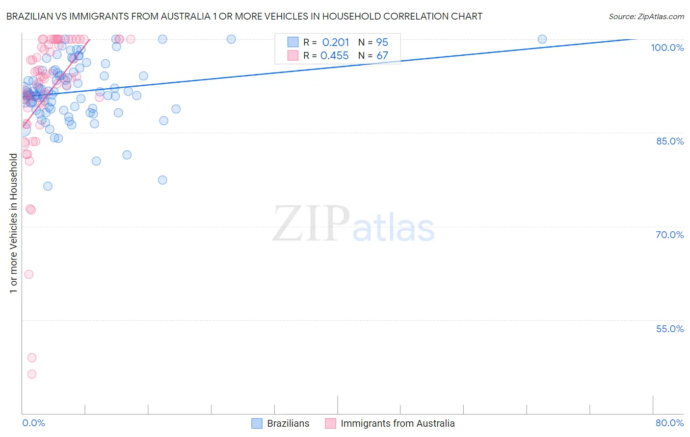 Brazilian vs Immigrants from Australia 1 or more Vehicles in Household