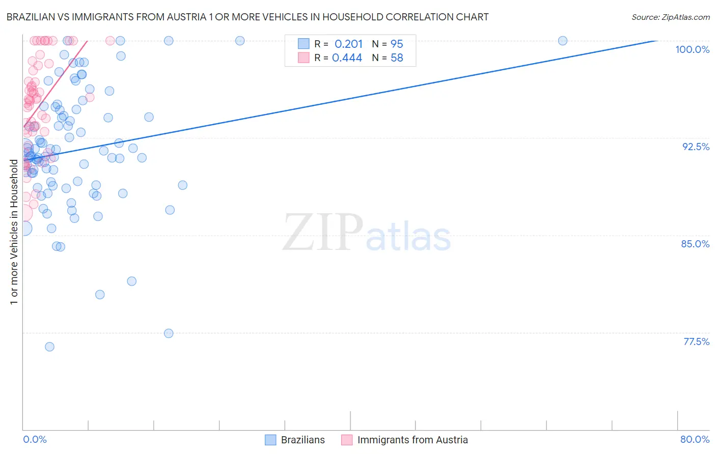 Brazilian vs Immigrants from Austria 1 or more Vehicles in Household