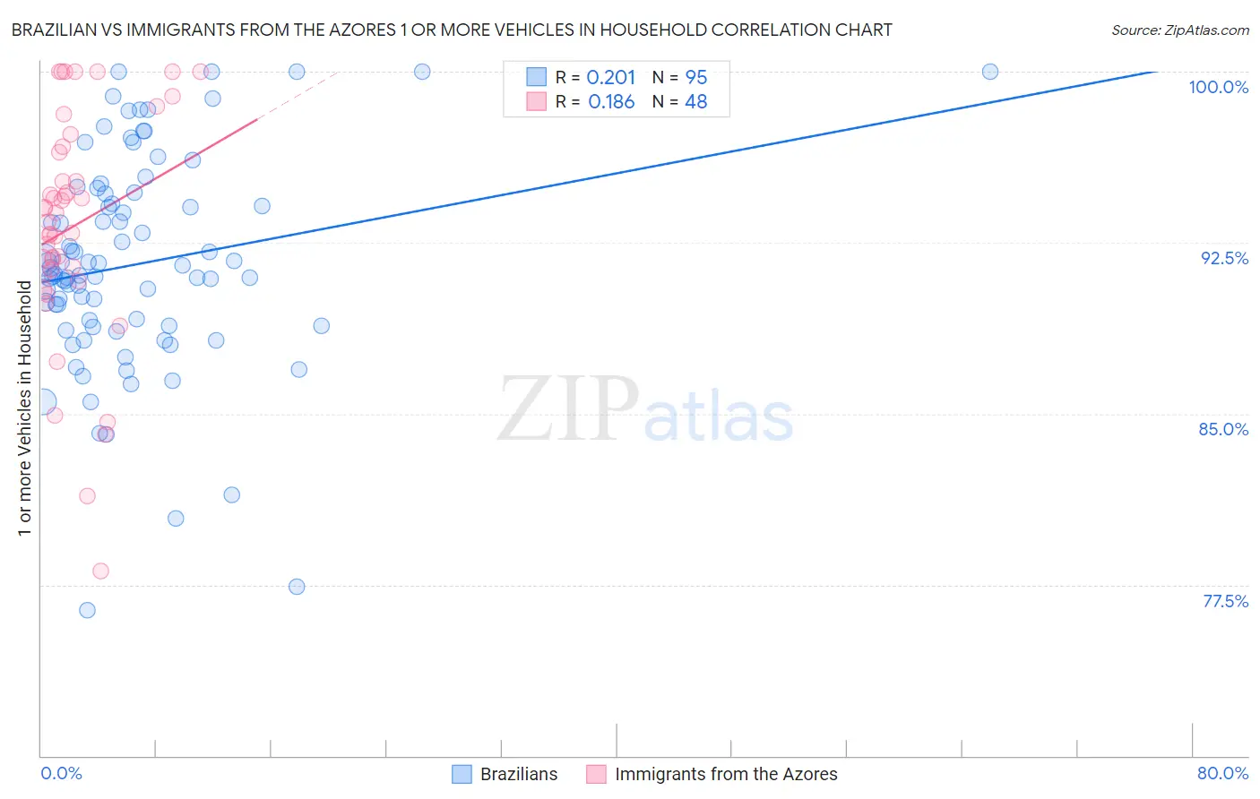 Brazilian vs Immigrants from the Azores 1 or more Vehicles in Household
