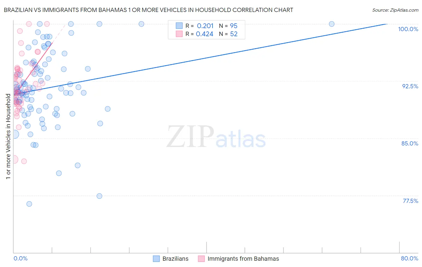 Brazilian vs Immigrants from Bahamas 1 or more Vehicles in Household