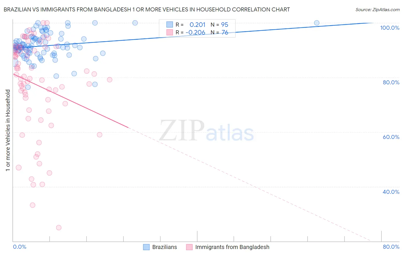 Brazilian vs Immigrants from Bangladesh 1 or more Vehicles in Household