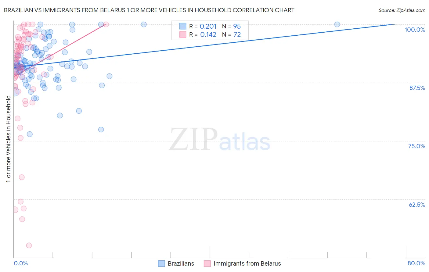 Brazilian vs Immigrants from Belarus 1 or more Vehicles in Household
