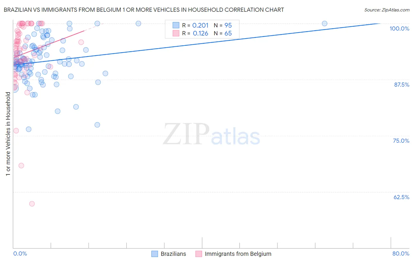 Brazilian vs Immigrants from Belgium 1 or more Vehicles in Household