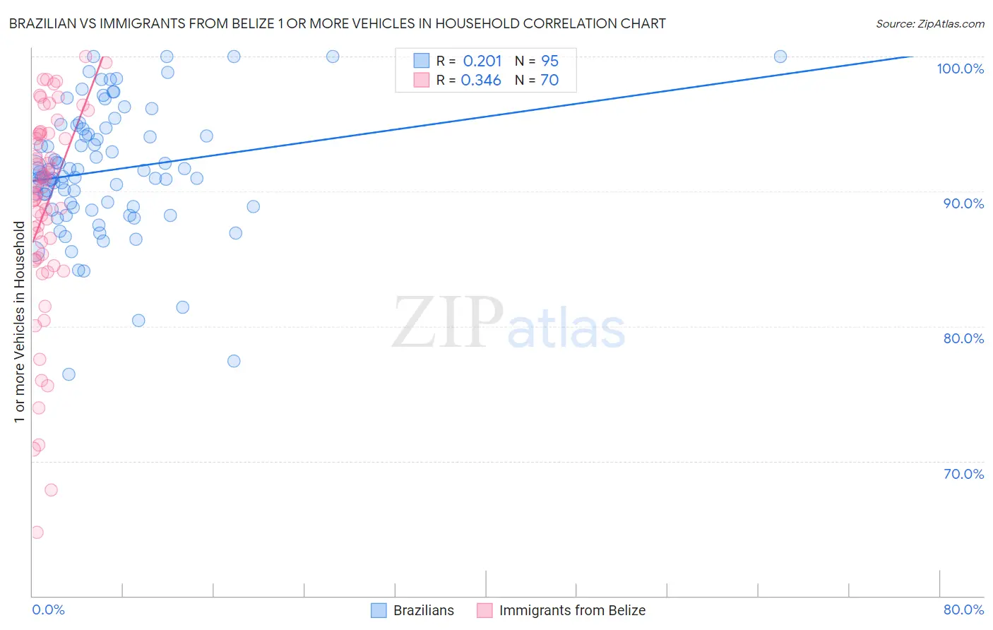 Brazilian vs Immigrants from Belize 1 or more Vehicles in Household