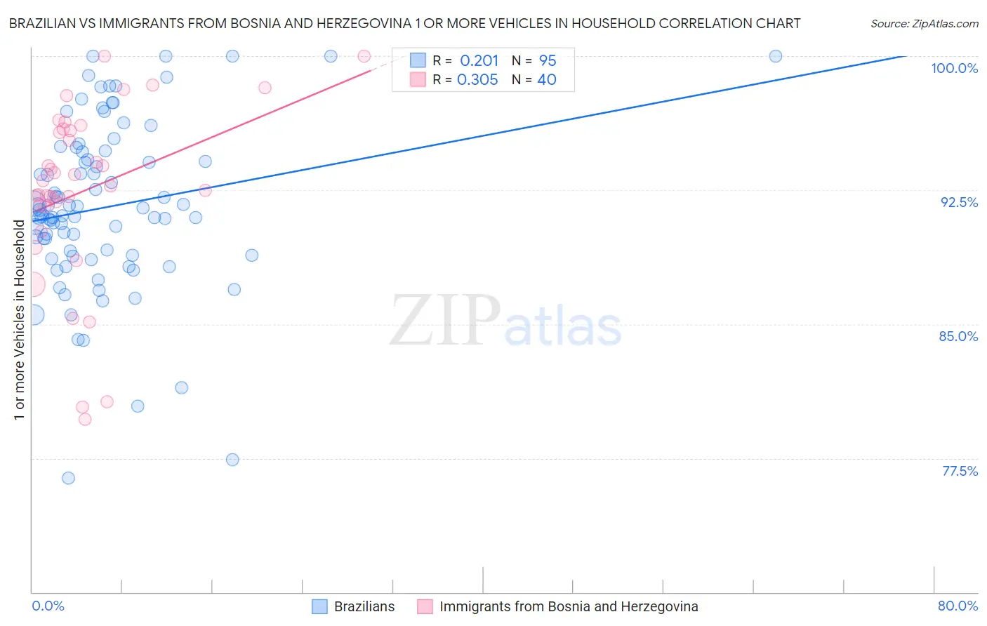 Brazilian vs Immigrants from Bosnia and Herzegovina 1 or more Vehicles in Household