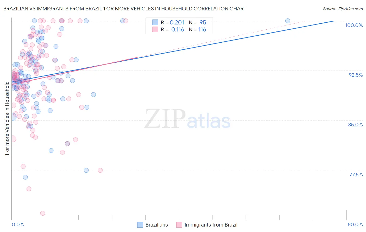 Brazilian vs Immigrants from Brazil 1 or more Vehicles in Household