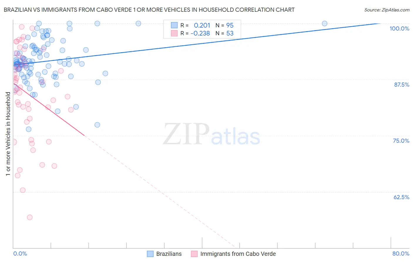 Brazilian vs Immigrants from Cabo Verde 1 or more Vehicles in Household