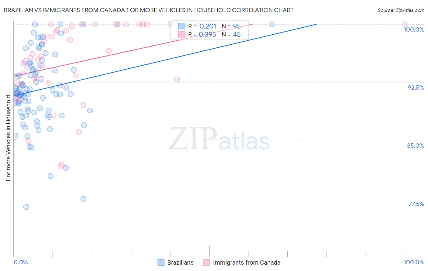 Brazilian vs Immigrants from Canada 1 or more Vehicles in Household