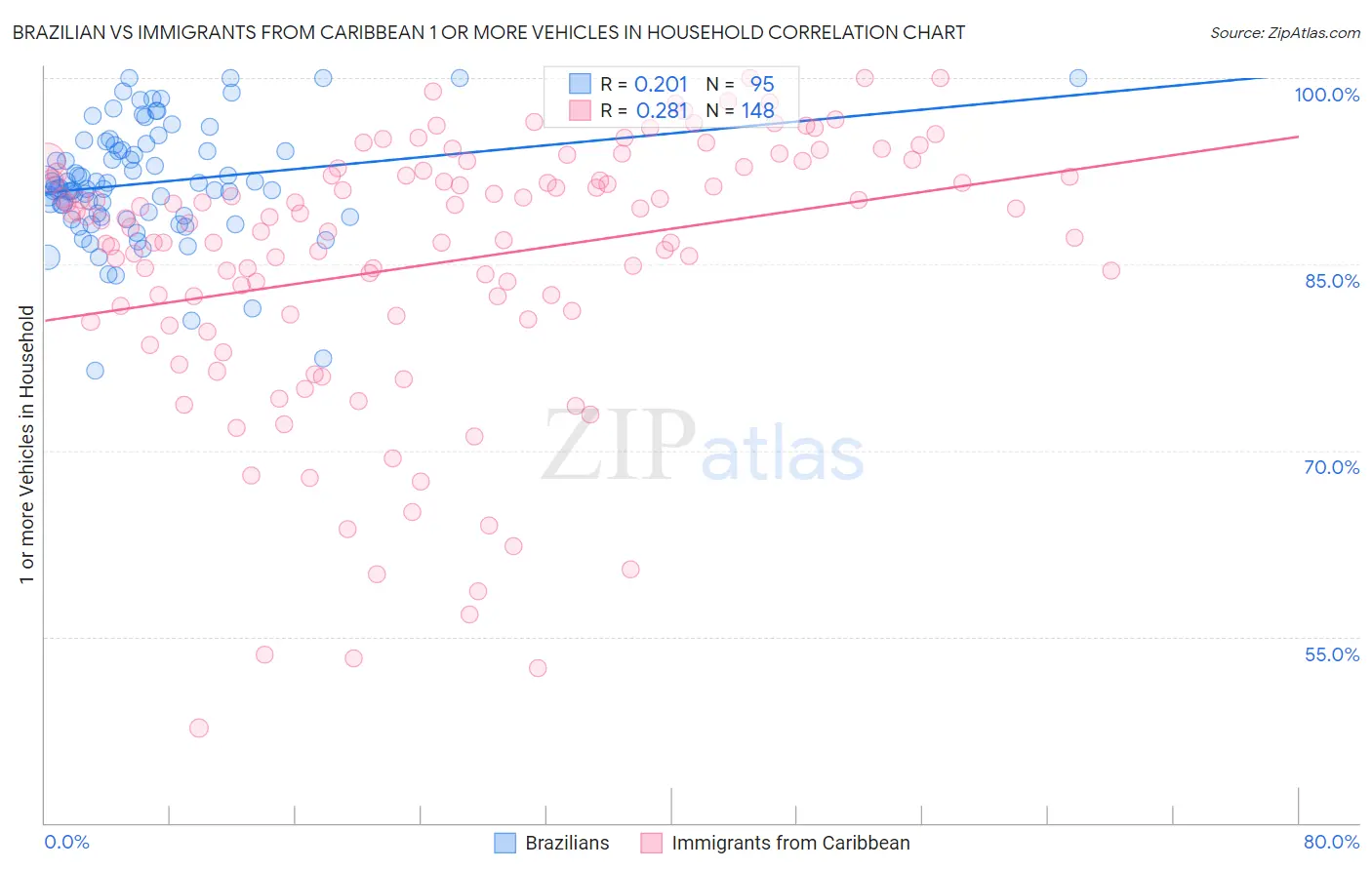 Brazilian vs Immigrants from Caribbean 1 or more Vehicles in Household