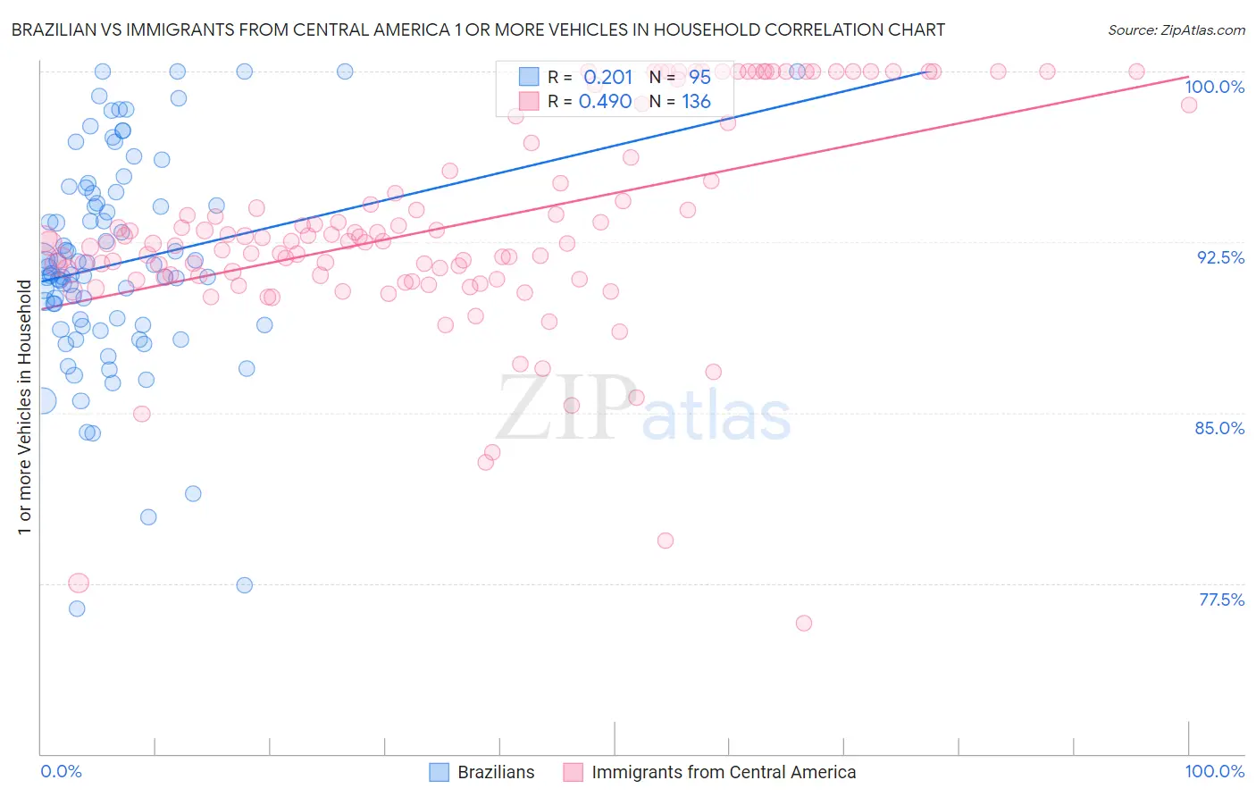 Brazilian vs Immigrants from Central America 1 or more Vehicles in Household