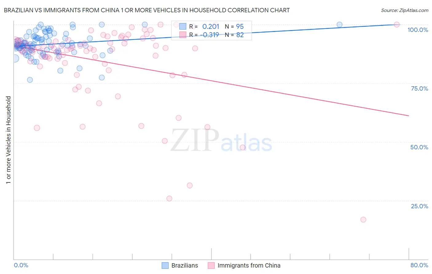 Brazilian vs Immigrants from China 1 or more Vehicles in Household