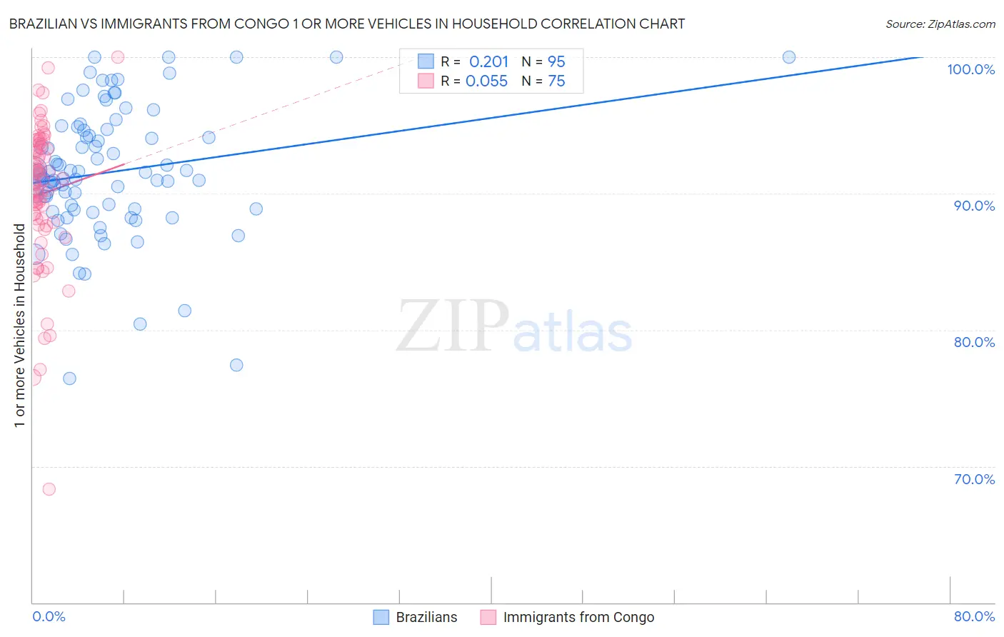 Brazilian vs Immigrants from Congo 1 or more Vehicles in Household