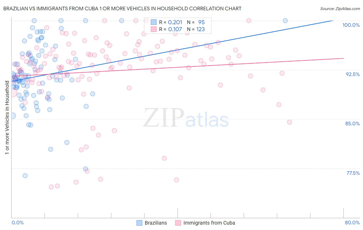 Brazilian vs Immigrants from Cuba 1 or more Vehicles in Household