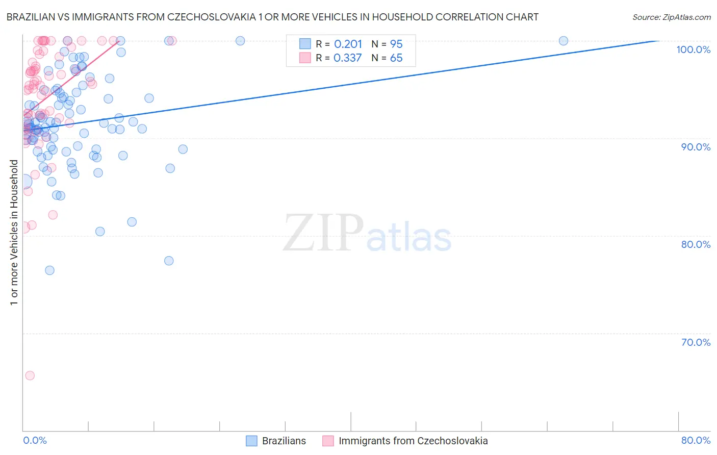 Brazilian vs Immigrants from Czechoslovakia 1 or more Vehicles in Household